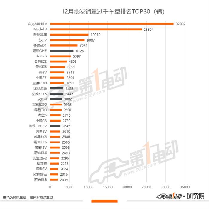 新能源乘用车批发销量排行：宏光MINIEV单月销量再破3万收官