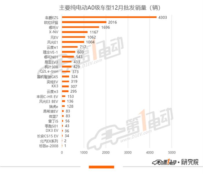 新能源乘用车批发销量排行：宏光MINIEV单月销量再破3万收官