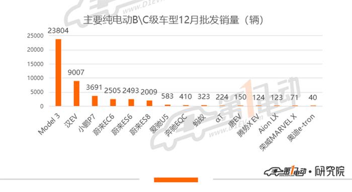 新能源乘用车批发销量排行：宏光MINIEV单月销量再破3万收官