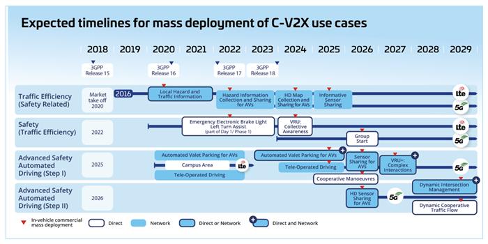 5G+V2X的落地，现在和未来的选择