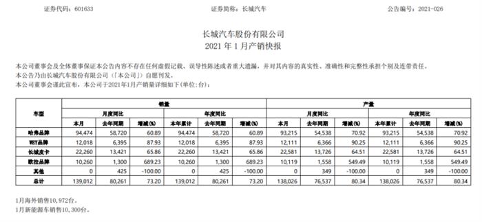 长城汽车1月销量13.9万辆，同比增长73.2%