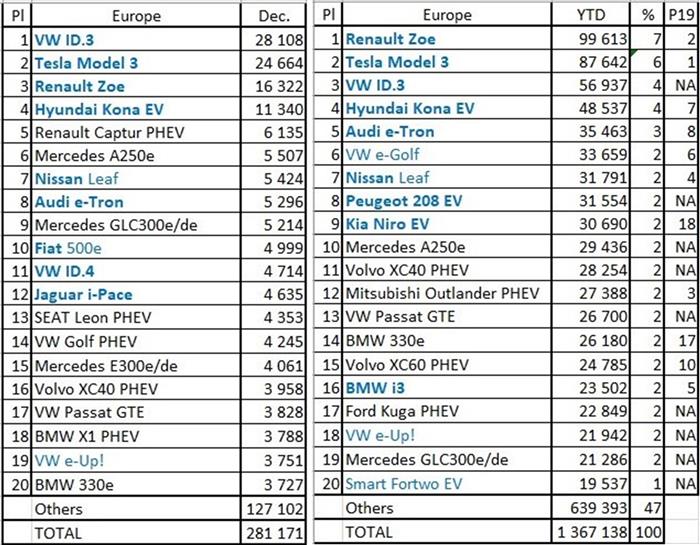 欧洲市场2020.12和全年电动车销量排行