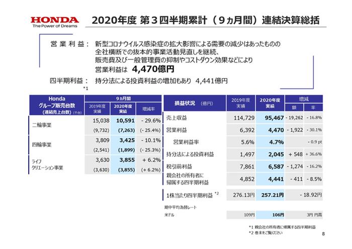 本田前三财季利润下滑30%，半导体供应将成业绩新瓶颈