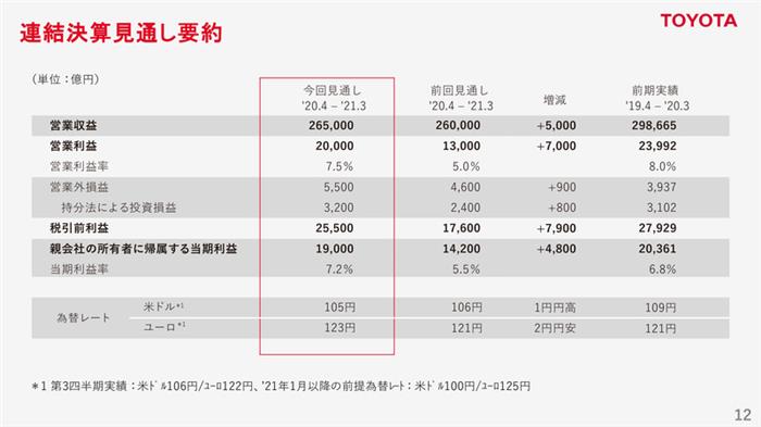 最新财季扭亏，丰田再次提高全财年业绩预期