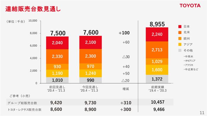 销量，丰田,汽车销量