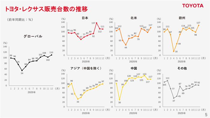 最新财季扭亏，丰田再次提高全财年业绩预期