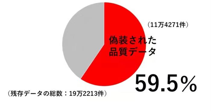 60%数据造假！又一家日本零部件厂商陷丑闻风波