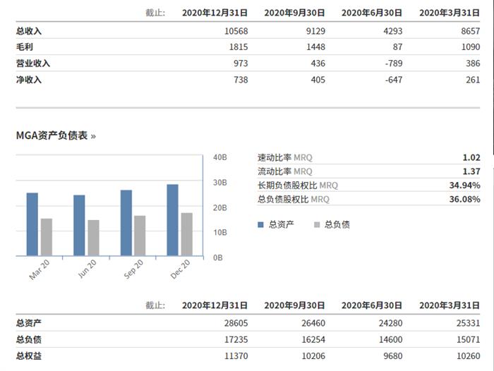 四季度净利润激增68%，麦格纳造车“加油干”