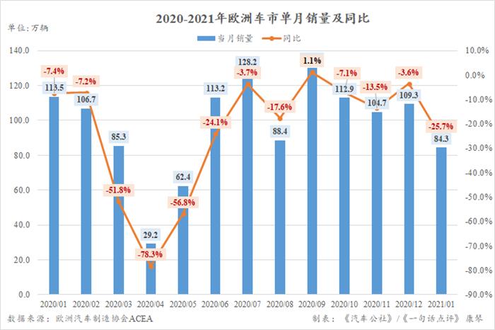 1月欧洲车市暴跌25.7%至84.3万辆 创31年以来同期新低