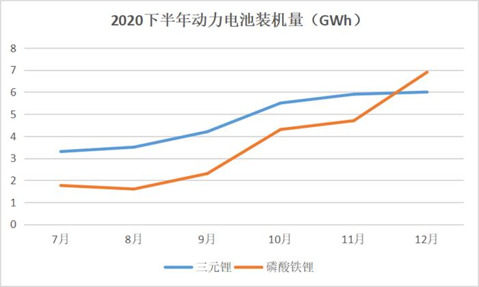 动力电池装机量排名巨变 磷酸铁锂逆袭成功？