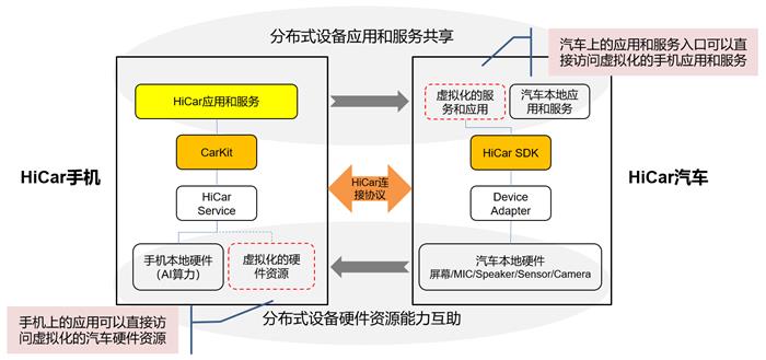 HiCar的开放式架构