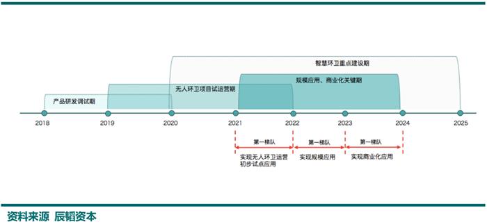 暗藏3000亿市场却鲜为人知 挖掘环卫自动驾驶的宝藏