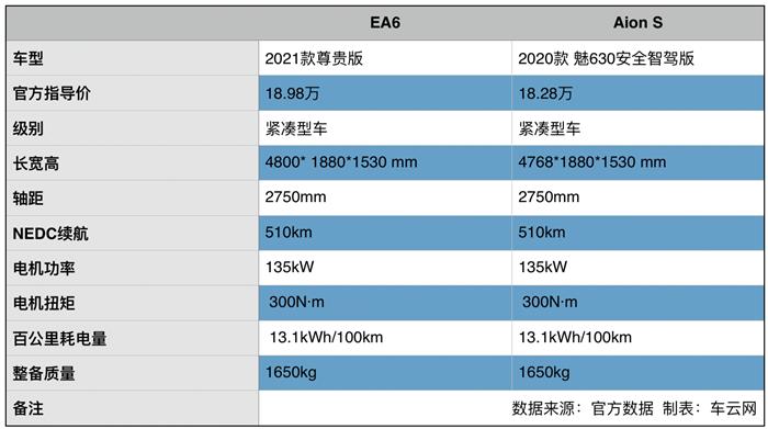 EA6上市：不挂“H”标的广汽本田，还能否服众？