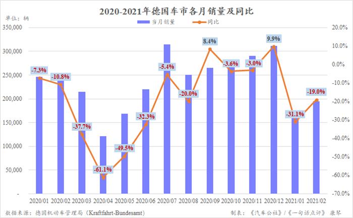 今年全年德国市场或将继续负增长