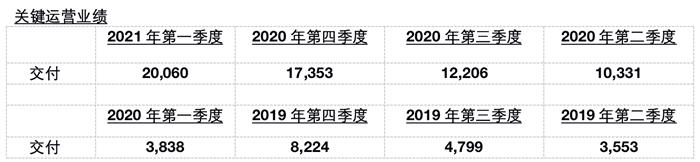 蔚来一季度毛利超20% 李斌：高端市场没一个能打的