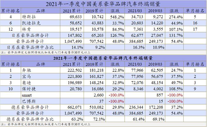 一季度自主已超日系成为豪华车市场第三大阵营