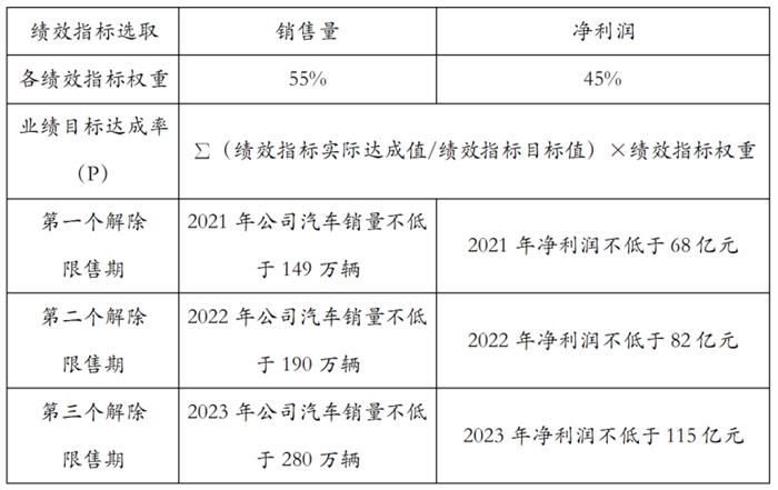 长城汽车，长城汽车,股权激励