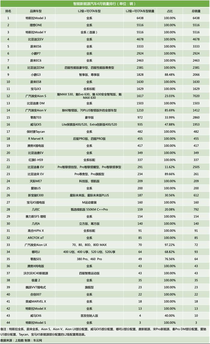 4月智能汽车销量榜 | 比亚迪汉干翻Model 3，理想ONE打平Model Y