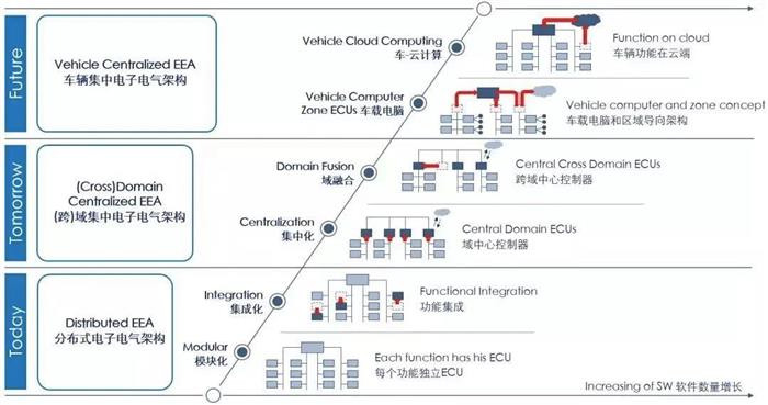 软件定义汽车时代，安波福看到三片新蓝海