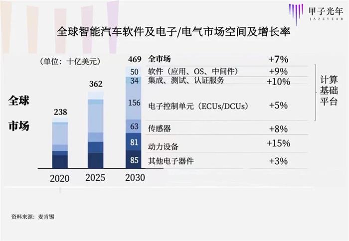 软件定义汽车时代，安波福看到三片新蓝海