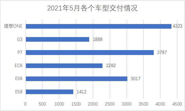 新造车5月交付量出炉：仅小鹏实现环比增长，理想投诉量大增