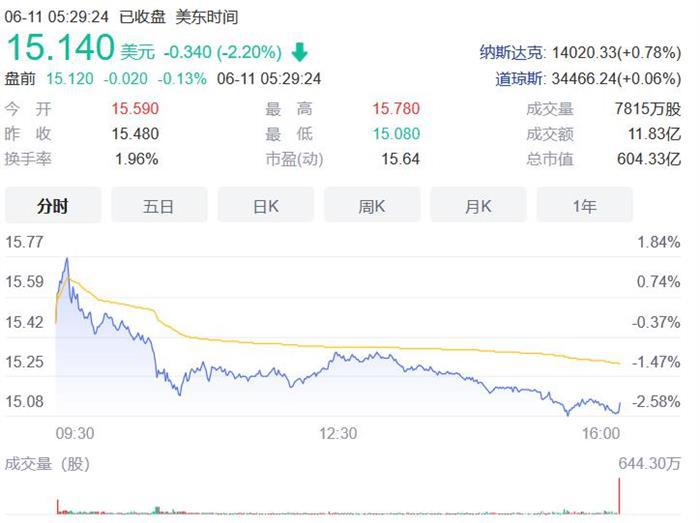 电动F-150订单破10万，福特重拾华尔街信心