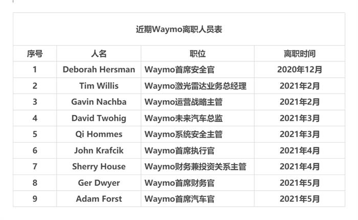 无人挂帅的Waymo，再获一笔“热钱”