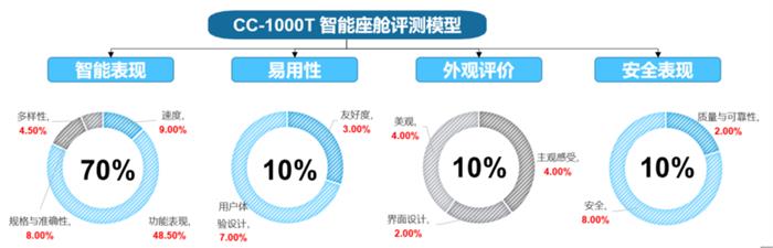 WEY摩卡的智能化水平到底怎么样？两大权威测试机构联合测试结果即将发布