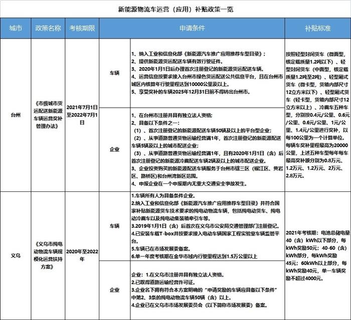 九大城市电动物流车运营补贴政策盘点