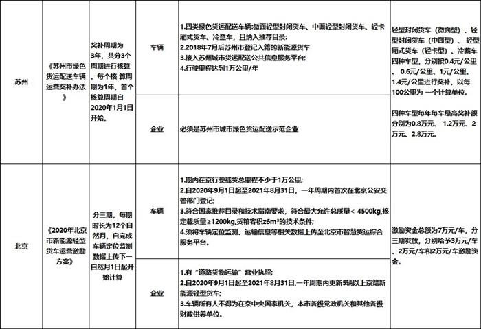 九大城市电动物流车运营补贴政策盘点