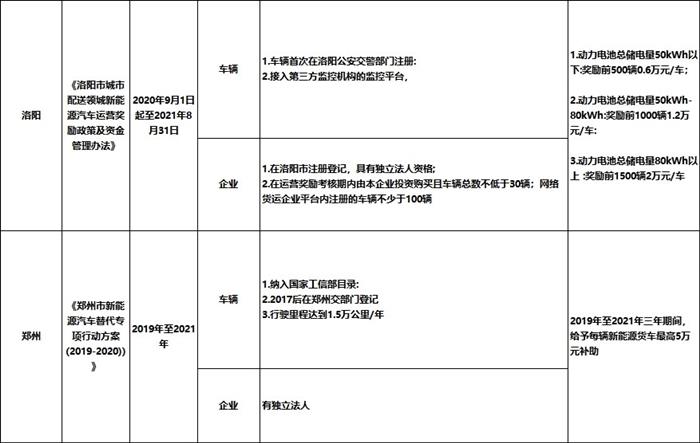 九大城市电动物流车运营补贴政策盘点