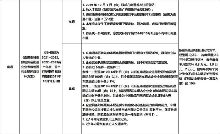 九大城市电动物流车运营补贴政策盘点