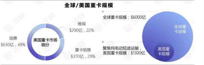 终于有辆电动卡车要交付了，别等特斯拉Semi了