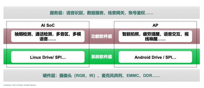 智能座舱市场与技术发展趋势研究白皮书