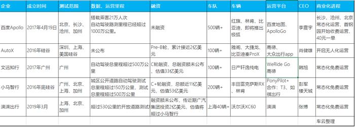 Robotaxi大战：试运营繁荣 商业化艰难