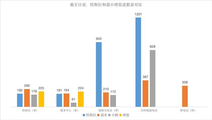 特斯拉和蔚小理热销的秘密，详解其渠道及能源服务布局