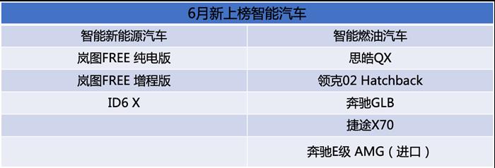 6月智能汽车销量榜：智能车销量占比已经12.3%