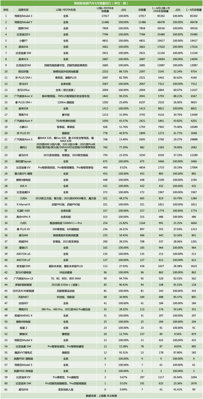 6月智能汽车销量榜：智能车销量占比已经12.3%