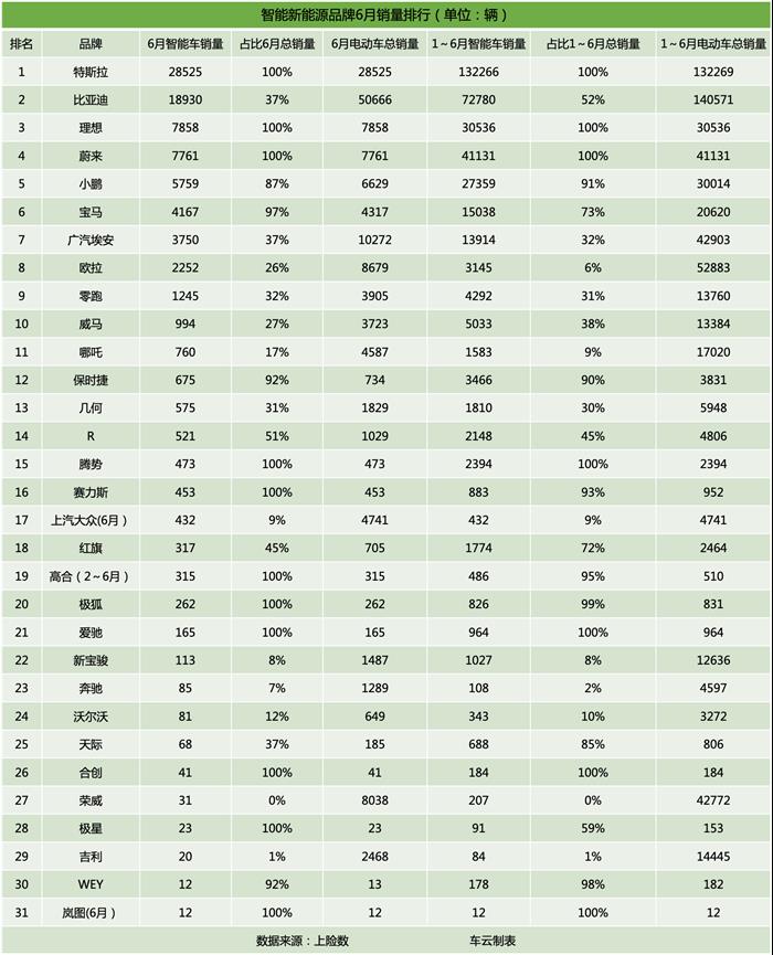 6月智能汽车销量榜：智能车销量占比已经12.3%