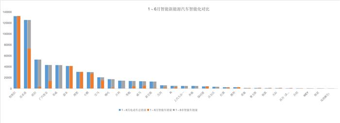 6月智能汽车销量榜：智能车销量占比已经12.3%