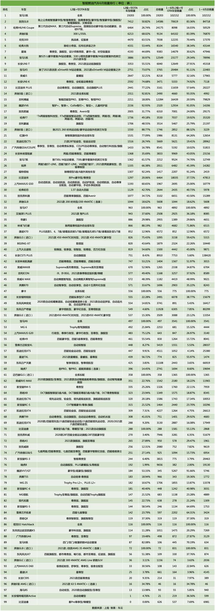 6月智能汽车销量榜：智能车销量占比已经12.3%