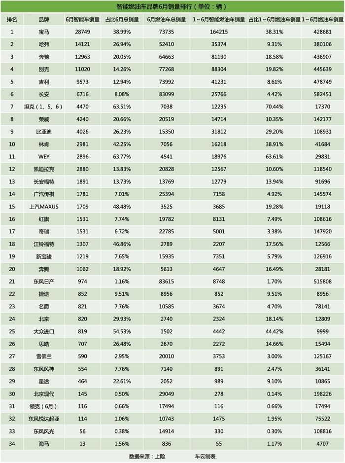 6月智能汽车销量榜：智能车销量占比已经12.3%