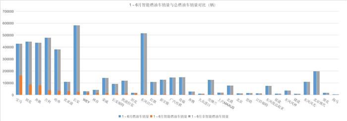 6月智能汽车销量榜：智能车销量占比已经12.3%