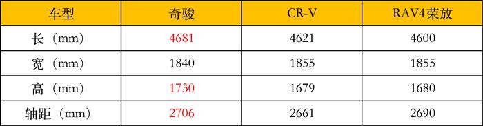 全新奇骏能否继续大卖？