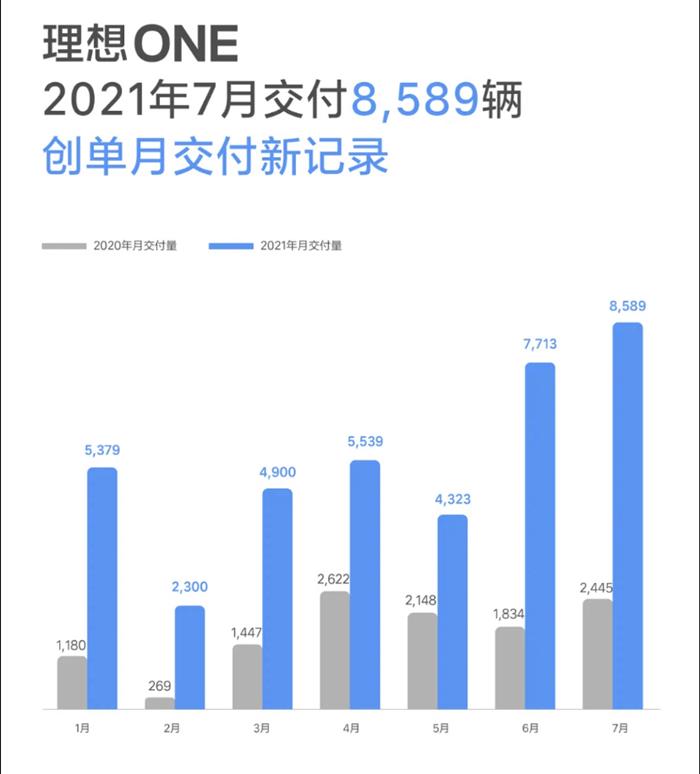 蔚来首次丢掉新势力月度交付冠军，造车格局要变天？