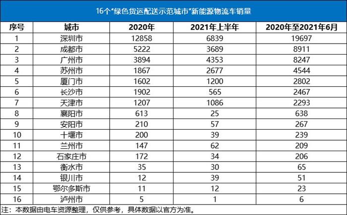 天津、深圳等16个城市获评“绿色货运配送示范城市”