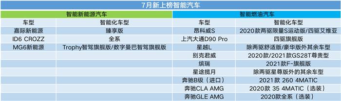 7月智能汽车销量榜发布 特斯拉遭遇滑铁卢