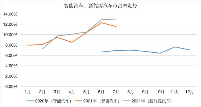 7月智能汽车销量榜｜L2辅助驾驶车型月销接近20万辆