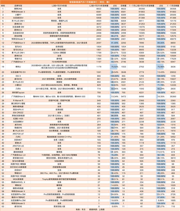 7月智能汽车销量榜｜L2辅助驾驶车型月销接近20万辆