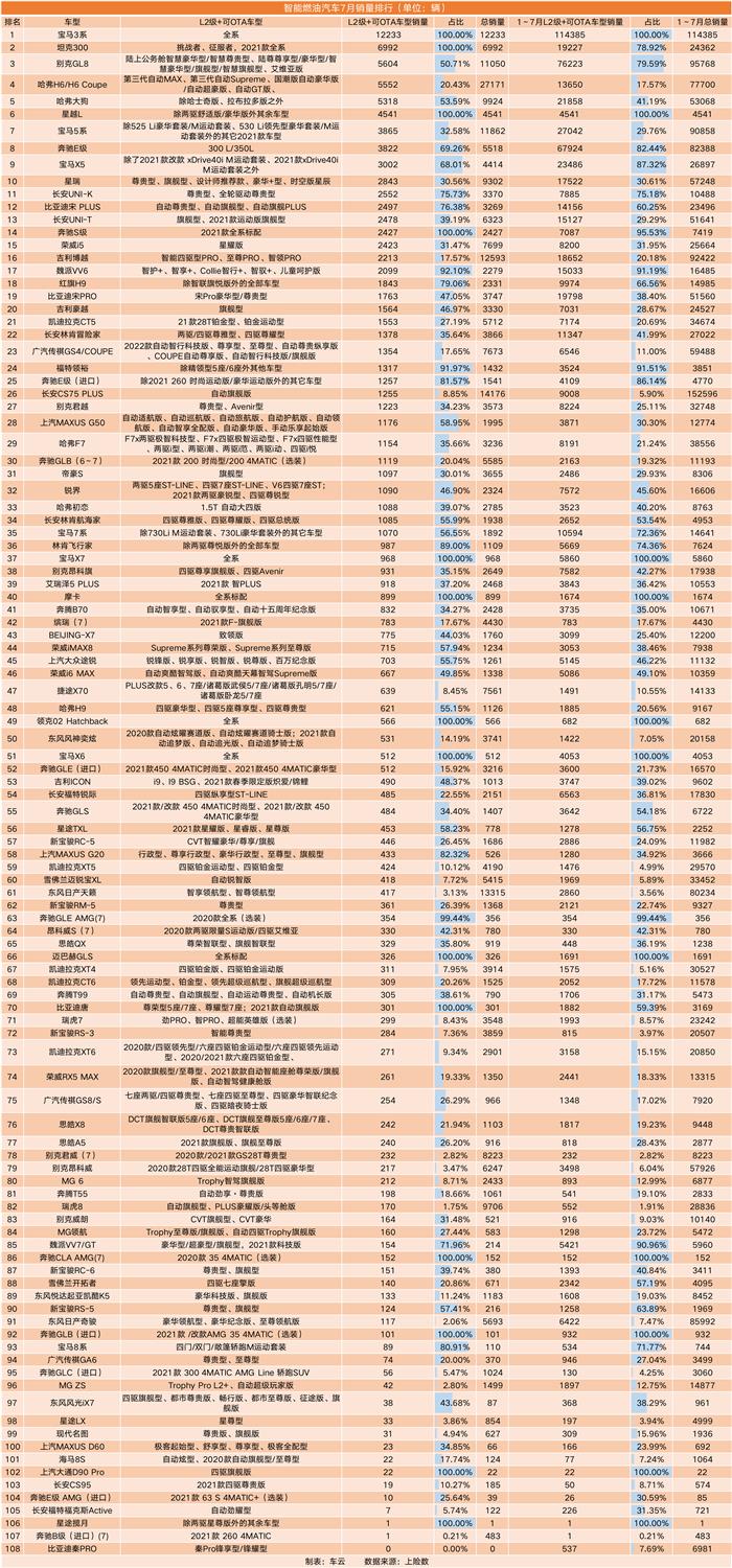 7月智能汽车销量榜｜L2辅助驾驶车型月销接近20万辆